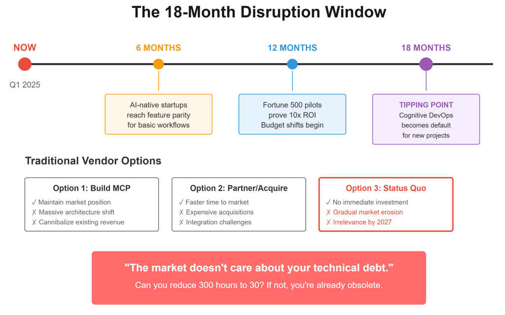 Timeline graphic showing the 18-month disruption window for Salesforce DevOps vendors, highlighting AI-native startups reaching parity in 6 months, Fortune 500 ROI pilots at 12 months, and Cognitive DevOps as default at 18 months, with options to build MCP, partner/acquire, or risk irrelevance by 2027.