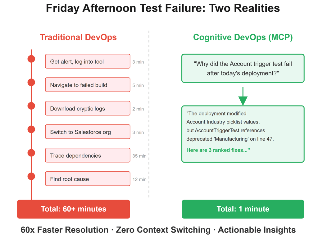 Comparison chart of Traditional DevOps vs Cognitive DevOps (MCP) showing test failure resolution time: over 60 minutes with manual steps versus 1 minute with conversational AI insights.