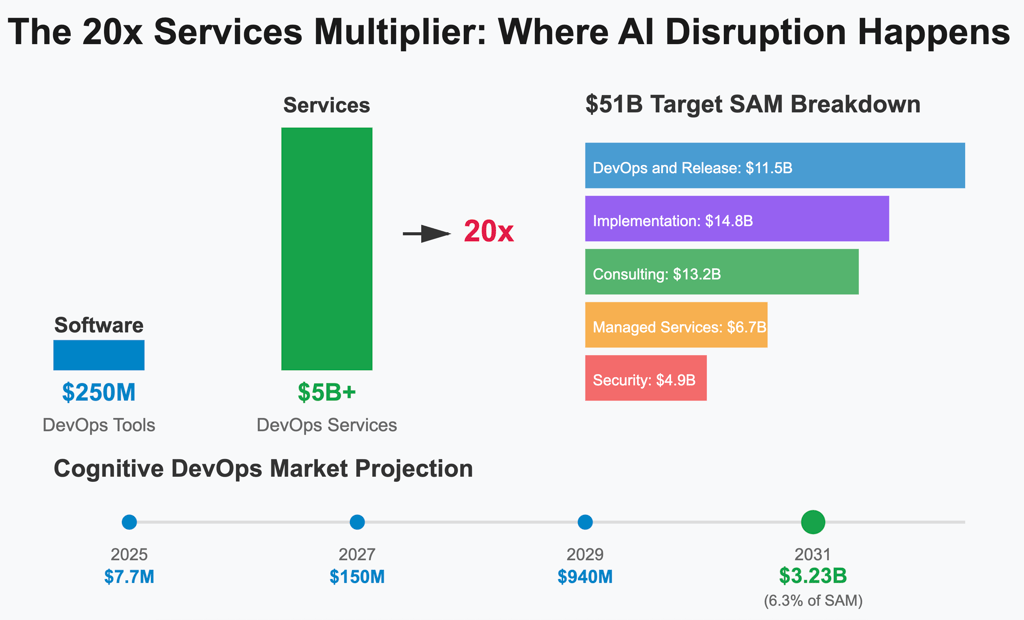 Infographic showing the $20x services multiplier in DevOps, highlighting $250M software tools versus $5B+ DevOps services, a $51B target SAM breakdown (DevOps & Release, Implementation, Consulting, Managed Services, Security), and a Cognitive DevOps market projection from $7.7M in 2025 to $3.23B by 2031.