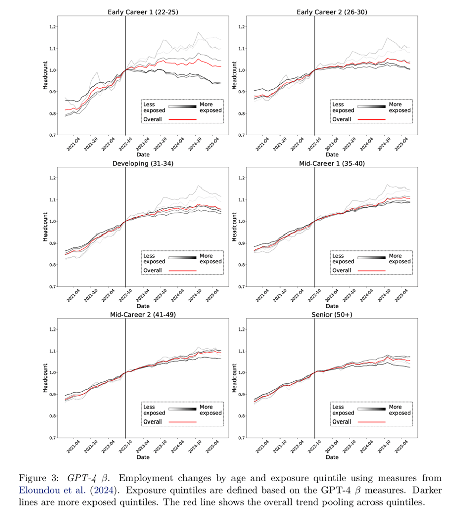 Employment changes by age and GPT-4 exposure level, showing divergence where 22–25-year-olds in highly AI-exposed occupations lose jobs while older workers continue employment growth, confirming generative AI’s disproportionate impact on entry-level careers