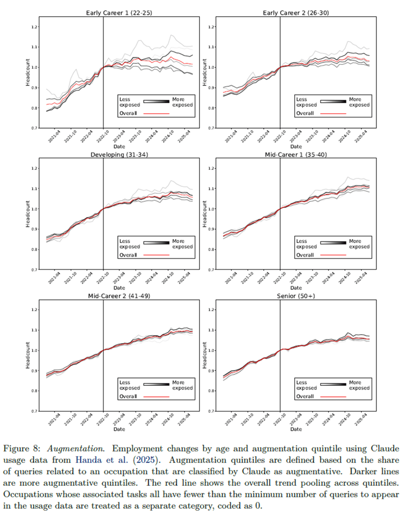 Employment changes by age group in occupations where AI augments human work, showing stable or growing opportunities across all age groups, contrasting with declines seen in automation-heavy roles.