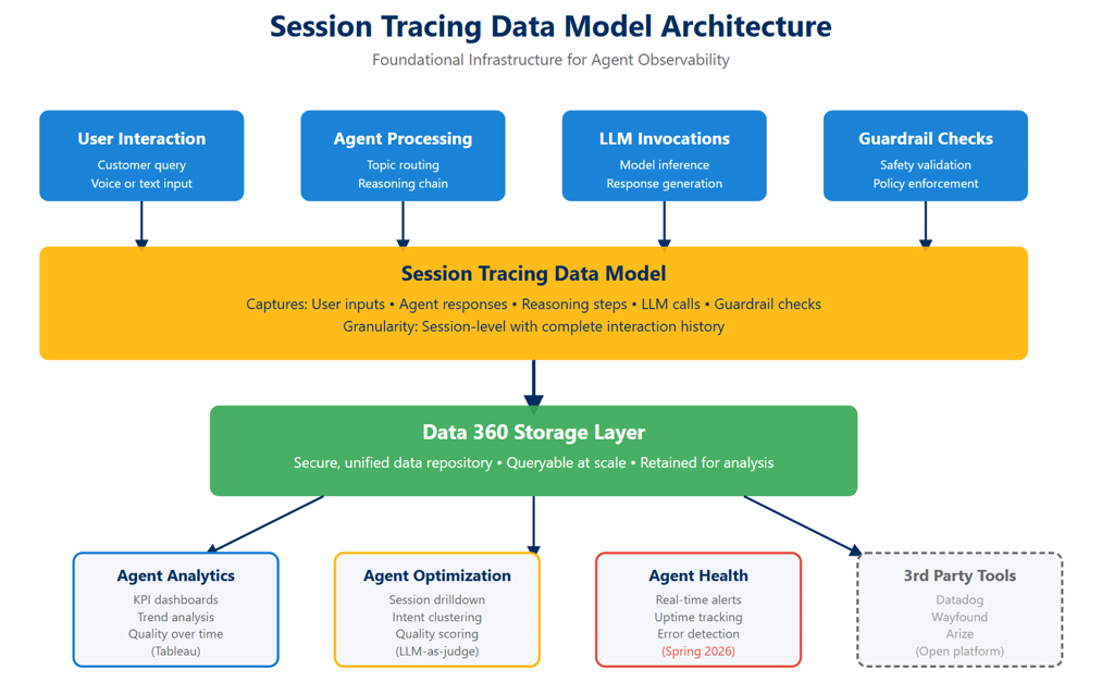 Session Tracing Data Model architecture diagram for Salesforce Agentforce showing user interactions flowing through agent processing, LLM invocations, and guardrail checks into Data 360 storage layer, then feeding Agent Analytics, Agent Optimization, Agent Health Monitoring, and third-party observability tools