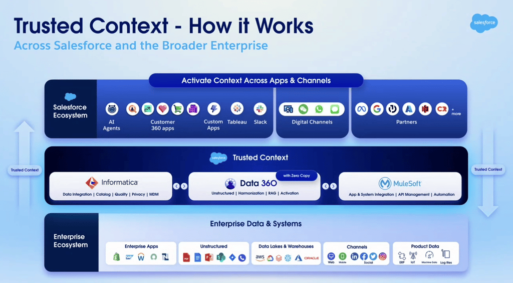 Salesforce Trusted Context architecture diagram showing three-layer stack: Informatica for data integration, catalog, quality, privacy and MDM; Data 360 with zero-copy for harmonization and RAG; and MuleSoft for API management and automation, connecting enterprise data systems to Salesforce ecosystem apps and AI agents.