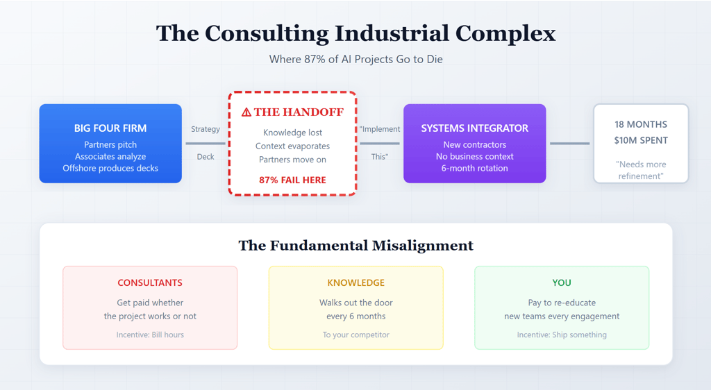 Diagram showing how the consulting industrial complex causes 87% of AI projects to fail at the handoff between strategy consultants and systems integrators, resulting in lost knowledge, stalled data activation, and failed enterprise AI implementations.