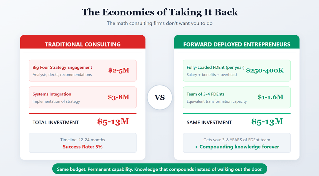 Comparison chart showing traditional consulting costs of $5–13 million with a 5% success rate versus Forward Deployed Entrepreneur teams that deliver equivalent AI transformation for the same budget while building permanent internal capability.