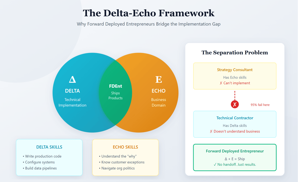 Venn diagram illustrating the Delta-Echo framework, showing how Forward Deployed Entrepreneurs combine technical implementation skills (Delta) and business domain expertise (Echo) to successfully ship enterprise AI products without handoffs.