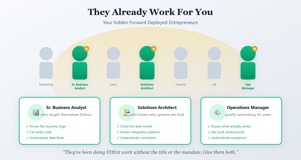 Illustration highlighting internal roles such as senior business analysts, solutions architects, and operations managers as hidden Forward Deployed Entrepreneurs who already bridge technical execution and business context inside enterprises.