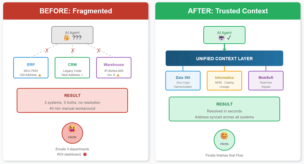 Before and after diagram showing AI agent failing with fragmented ERP, CRM, and warehouse data versus succeeding with Salesforce unified context layer using Data 360, Informatica, and MuleSoft integration.