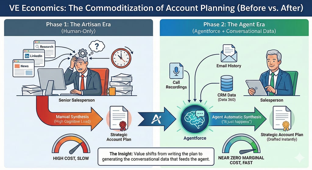 Virtual Employee Economics infographic showing the commoditization of account planning: Phase 1 depicts a stressed senior salesperson manually synthesizing research into strategic plans (high cost, slow), while Phase 2 shows Agentforce automatically generating account plans from call recordings, email history, and CRM data (near zero marginal cost, fast)