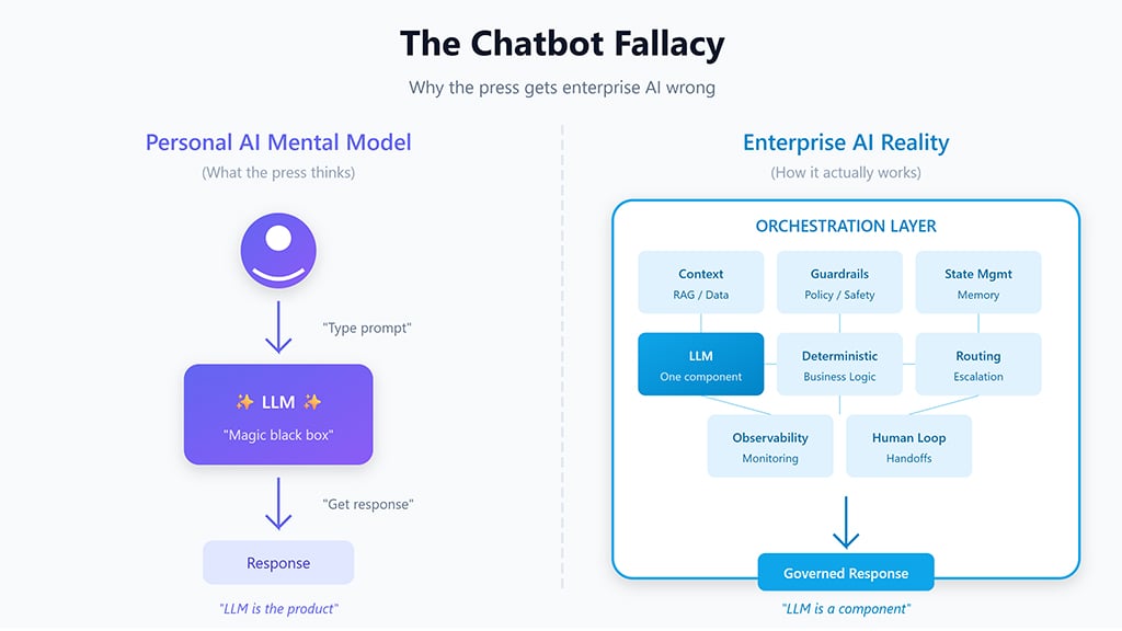 Side-by-side comparison of Personal AI mental model showing simple user-to-LLM-to-response flow versus Enterprise AI reality with full orchestration layer containing context, guardrails, state management, deterministic logic, routing, observability, and human loop components - demonstrating that LLM is a component not the product