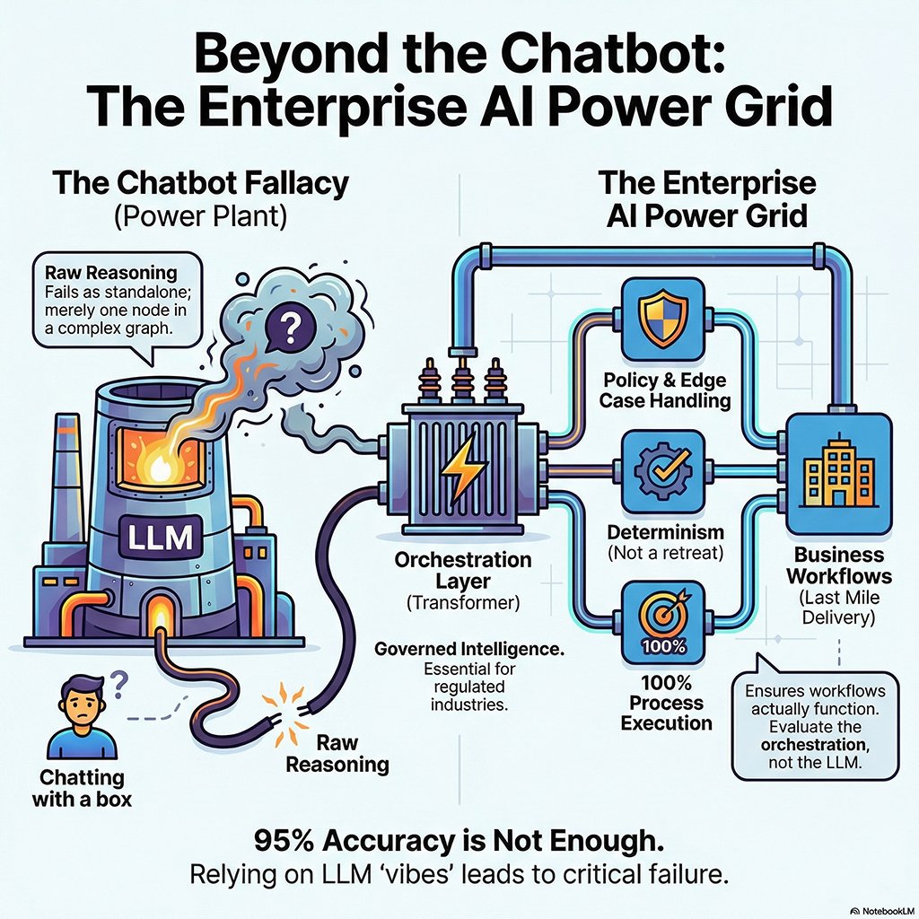 Enterprise AI power grid infographic showing LLM as power plant connected to orchestration layer transformer delivering policy controls, determinism, and 100% process execution to business workflows - illustrating why 95% accuracy is not enough for enterprise AI