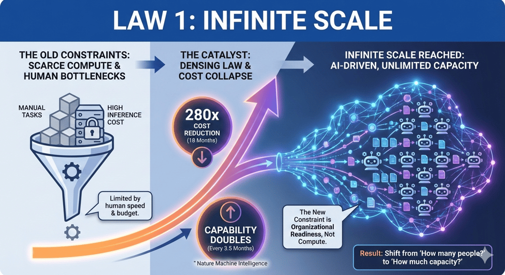 Infographic illustrating the Law of Infinite Scale from Virtual Employee Economics, showing a three-stage progression from old constraints of scarce compute and human bottlenecks, through the catalyst of Densing Law and 280x cost collapse in 18 months with capability doubling every 3.5 months, to AI-driven unlimited capacity represented by an interconnected network of agent nodes. Callout reads: The new constraint is organizational readiness, not compute.