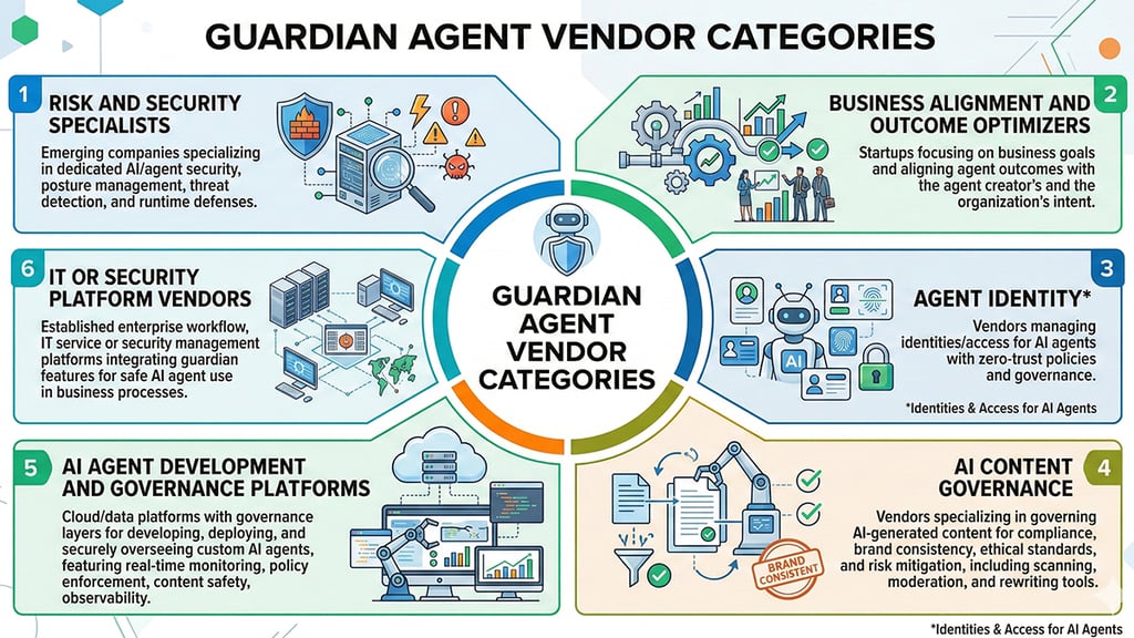 Infographic showing six guardian agent vendor categories: Risk and Security Specialists, Business Alignment and Outcome Optimizers, Agent Identity, AI Content Governance, AI Agent Development and Governance Platforms, and IT or Security Platform Vendors.