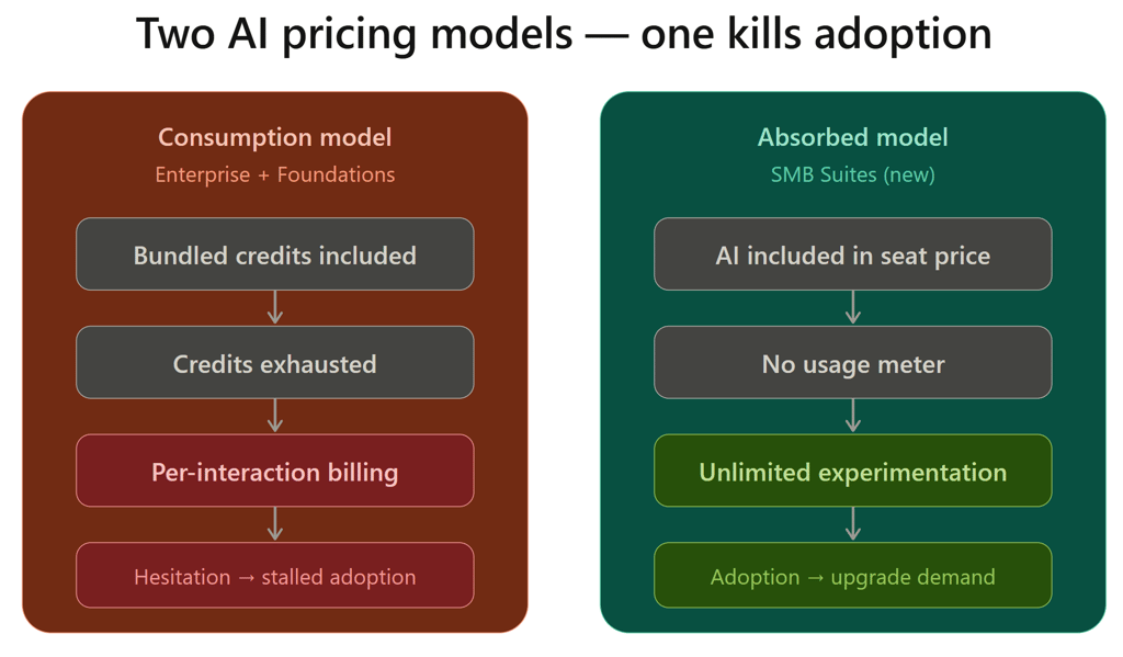 Side-by-side comparison of two AI pricing models showing how Salesforce's consumption-based Agentforce pricing with bundled credits leads to hesitation and stalled adoption, while the new absorbed model in SMB Suites with AI included in seat price and no usage meter drives unlimited experimentation and upgrade demand.