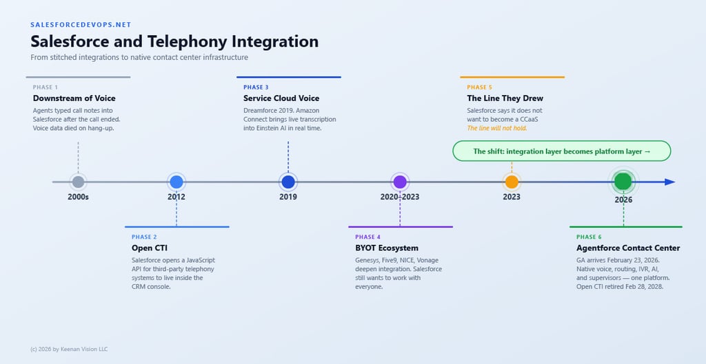 Horizontal timeline infographic showing Salesforce's 14-year journey from passive telephony integration to native contact center platform, spanning six phases: Downstream of Voice in the 2000s, Open CTI in 2012, Service Cloud Voice with Amazon Connect in 2019, the BYOT ecosystem expansion from 2020 to 2023, Salesforce's public pledge not to become a CCaaS provider in 2023, and the general availability of Agentforce Contact Center in 2026 — marking the shift from integration layer to platform layer.