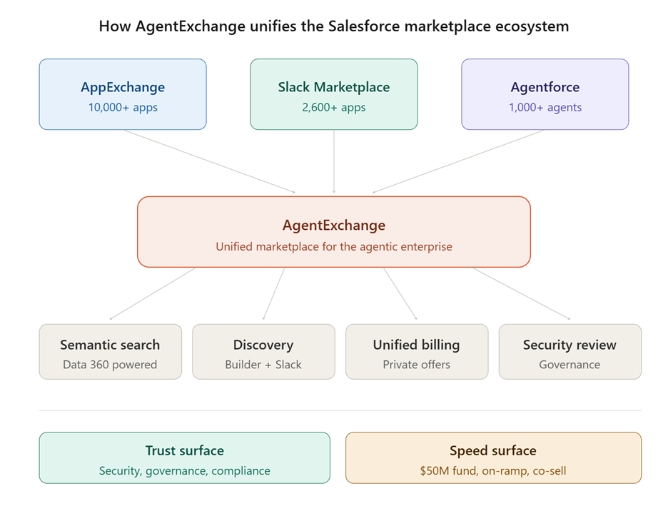 Diagram showing Salesforce AgentExchange unifying three marketplaces — AppExchange with 10,000+ apps, Slack Marketplace with 2,600+ apps, and Agentforce with 1,000+ agents — into a single platform with semantic search, in-flow discovery, unified billing, and security review capabilities, balanced between trust and speed surfaces.