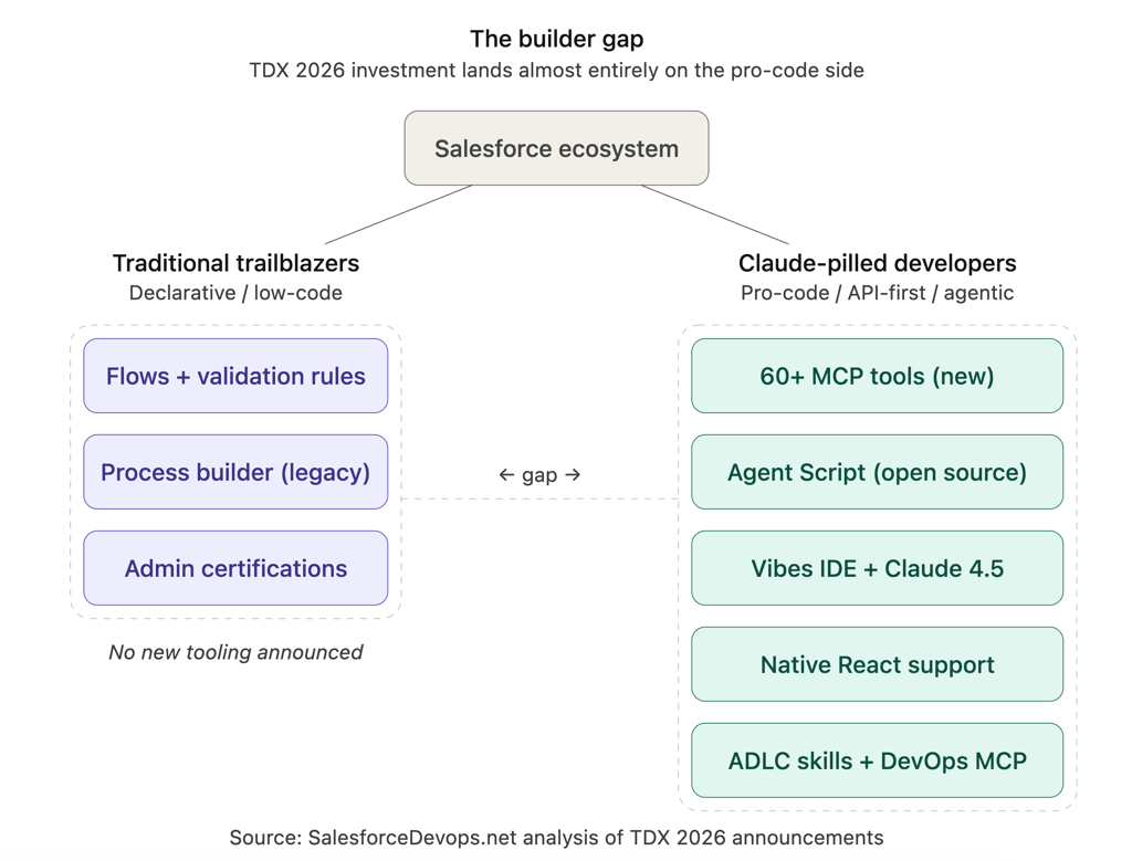 Diagram titled “The Builder Gap” showing Salesforce ecosystem split between traditional low-code trailblazers (flows, validation rules, process builder, admin certifications) and pro-code AI developers using MCP tools, Agent Script, Vibes IDE with Claude 4.5, React support, and DevOps MCP, highlighting a widening capability gap after TDX 2026.
