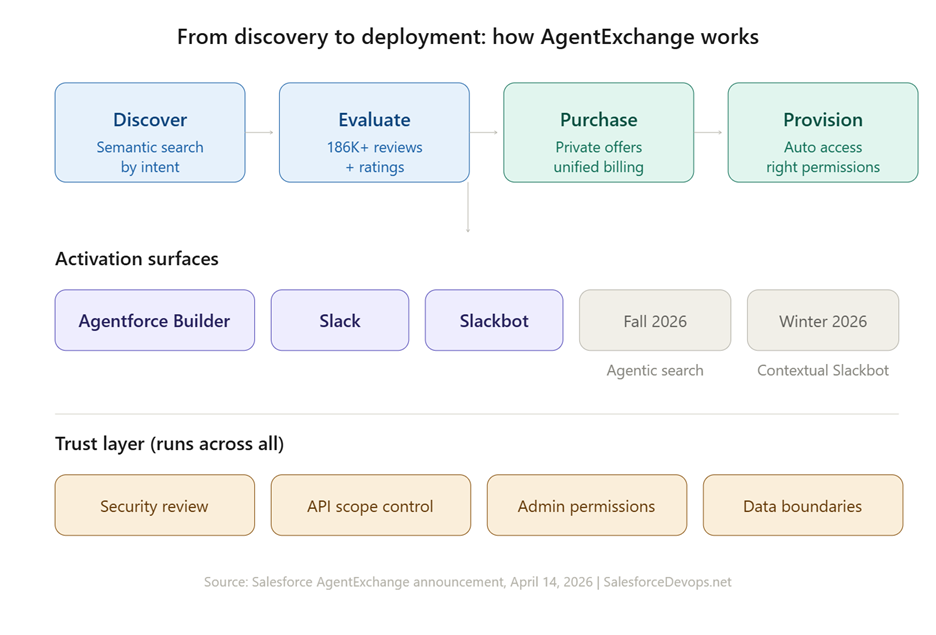 Flowchart showing the AgentExchange customer journey from semantic search discovery through evaluation using 186,000+ reviews, purchasing via private offers with unified billing, and automated provisioning — with activation surfaces including Agentforce Builder, Slack, and Slackbot available now, and agentic search and contextual Slackbot coming fall and winter 2026, all running on a trust layer of security review, API scope control, admin permissions, and data boundaries.