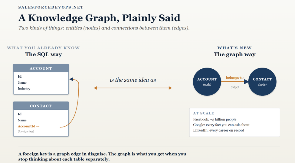 Knowledge graph explainer titled "A Knowledge Graph, Plainly Said." Left side shows two SQL tables, Account and Contact, linked by an AccountId foreign key. Right side shows the same relationship as two nodes connected by a "belongs-to" edge.