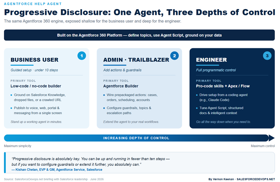 Infographic of Agentforce Help Agent's three setup tiers — business user, admin, and engineer — on a simplicity-to-control gradient. Uses Progressive Disclosure principle. 