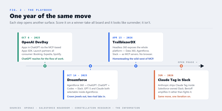 AI platform timeline, Oct 2025–Jun 2026: OpenAI DevDay, Dreamforce, TrailblazerDX Headless 360, and Claude Tag in Slack.