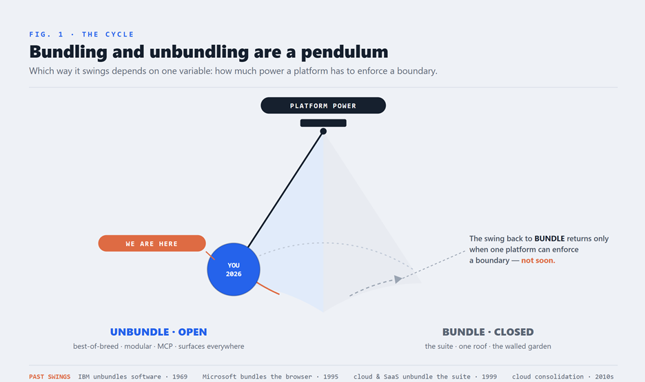 Pendulum diagram of the bundling and unbundling cycle in enterprise software, swung toward the open, unbundled AI era of 2026.

