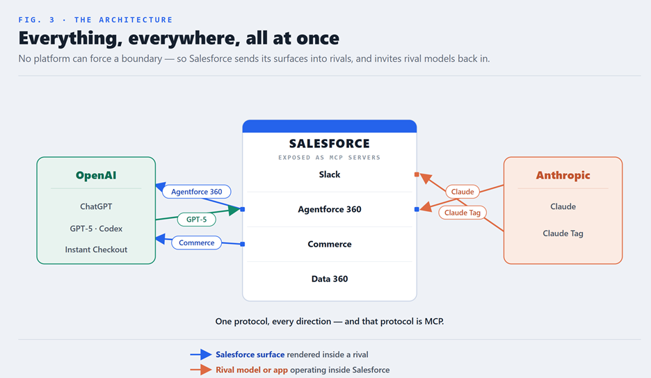 Diagram of Salesforce, OpenAI, and Anthropic exchanging surfaces and AI models over the MCP protocol — co-opetition in the agent era.