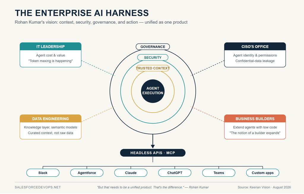 Diagram of Salesforce's Enterprise AI Harness concept showing concentric rings of agent execution, trusted context, security, and governance, connected to four enterprise roles — IT leadership, CISO, data engineering, and business builders — and delivered via headless APIs and MCP to interfaces including Slack, Agentforce, Claude, ChatGPT, and Teams