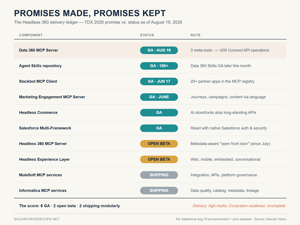 Scorecard infographic tracking Salesforce Headless 360 components from TDX 2026 promises to August 2026 status, showing Data 360 MCP Server, Agent Skills repository, Slackbot MCP Client, Marketing Engagement MCP Server, Headless Commerce, and Multi-Framework as generally available, with Headless 360 MCP Server and Headless Experience Layer in open beta