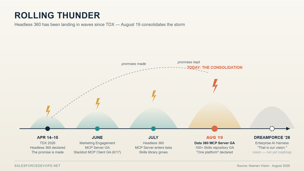 Timeline infographic of the Salesforce Headless 360 rollout from TDX 2026 to Dreamforce 2026, showing storm waves for each release milestone including Slackbot MCP Client GA in June, Headless 360 MCP Server beta in July, and Data 360 MCP Server GA on August 19