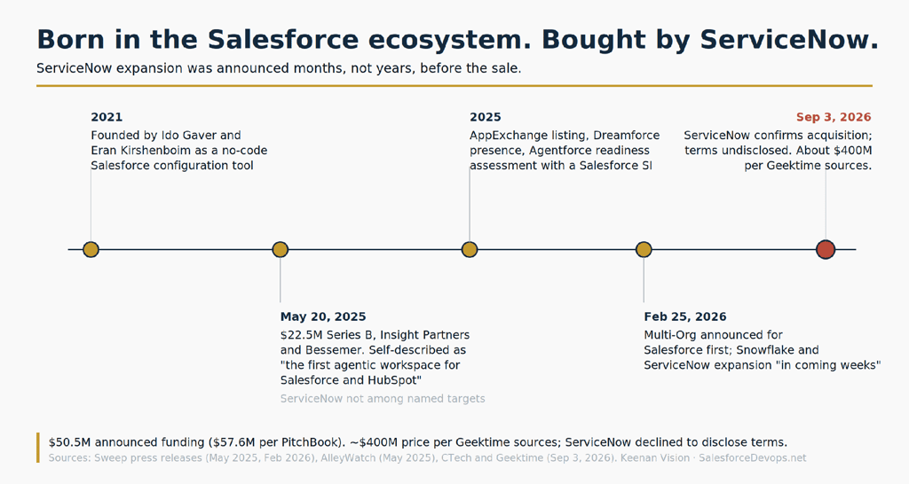 Timeline of Sweep from its 2021 founding as a Salesforce configuration tool to ServiceNow's confirmed acquisition in September 2026