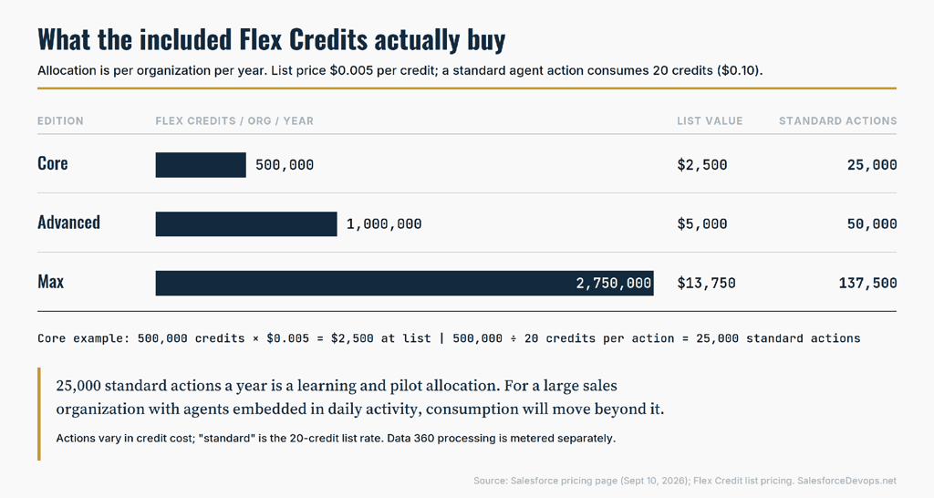 Table of Flex Credits per org per year in Salesforce Core, Advanced and Max editions with list value and standard agent actions