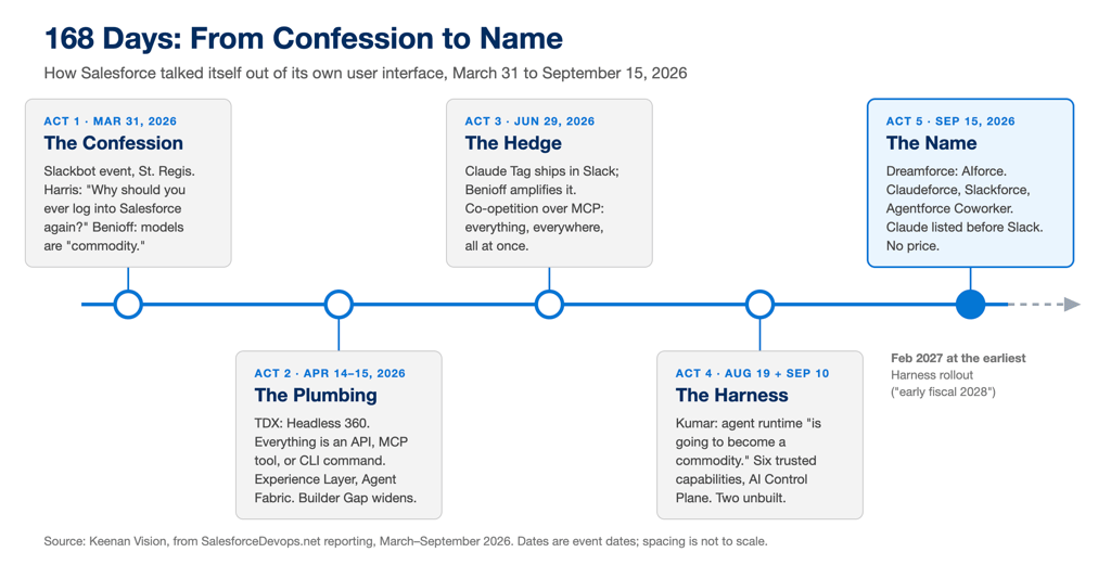 Salesforce AIforce timeline: five acts from Parker Harris's March 31 confession to the Dreamforce 2026 launch, 168 days.