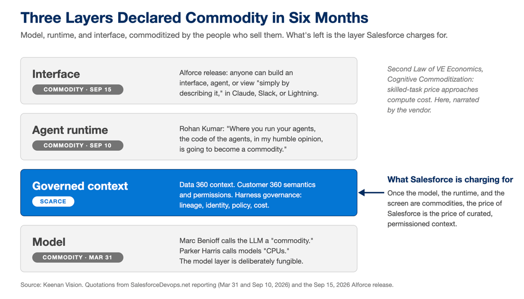 Stack diagram: model, agent runtime, and interface declared commodity by Salesforce; governed context is the scarce layer