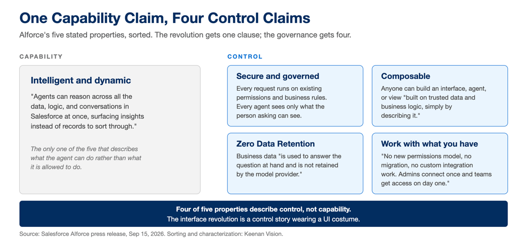 Salesforce AIforce claims sorted: one capability claim, four control claims on permissions, governance, Zero Data Retention.