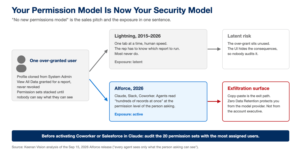 Over-granted Salesforce user: latent risk in Lightning, active exfiltration surface through AIforce agents in Claude and Slack
