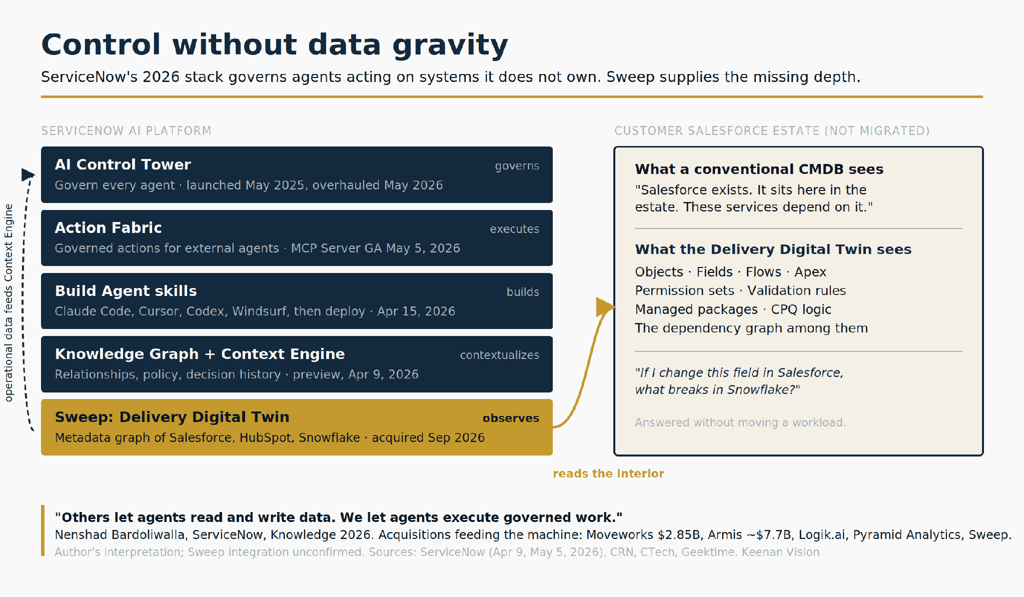ServiceNow's 2026 AI platform stack, AI Control Tower, Action Fabric, Build Agent, Context Engine, with Sweep's Delivery Digital Twin reading inside a Salesforce estate