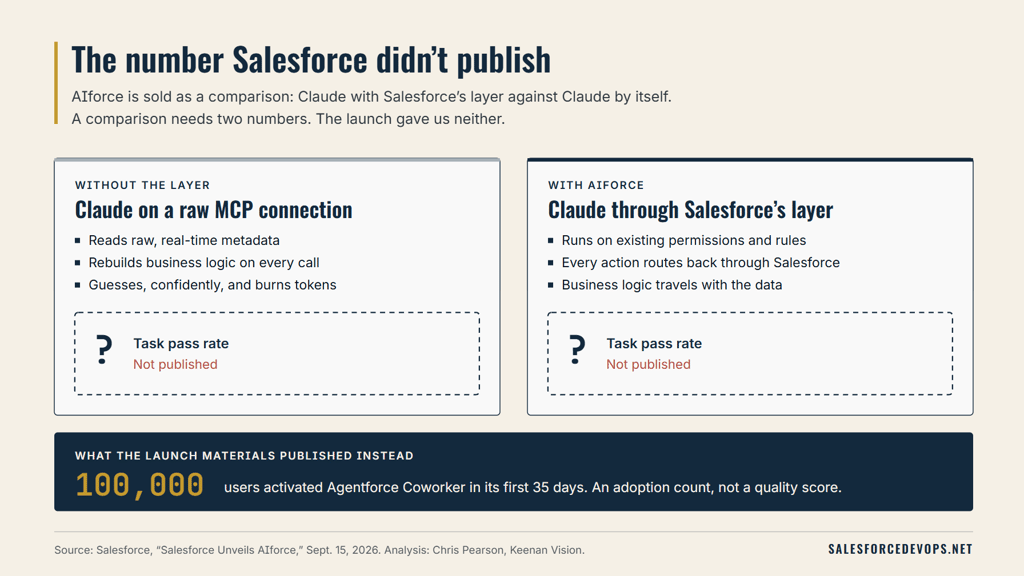 Two empty boxes labeled "task pass rate, not published" for Claude with and without AIforce, above Salesforce's published figure of 100,000 Coworker activations in 35 days.
