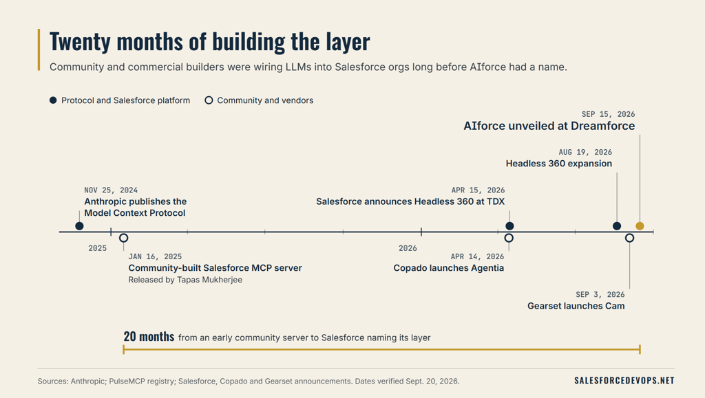 Timeline from November 2024 to September 2026 showing MCP, a community Salesforce MCP server, Copado Agentia, Headless 360, Gearset Cam and AIforce, with a 20-month bracket.