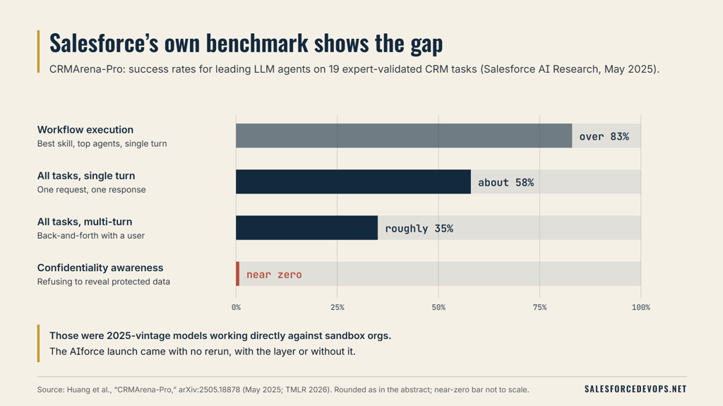 Bar chart of CRMArena-Pro results: workflow execution over 83%, single-turn tasks about 58%, multi-turn about 35%, confidentiality awareness near zero.