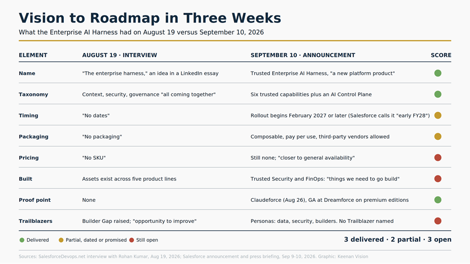 Scorecard comparing the Salesforce Enterprise AI Harness on August 19 versus September 10, 2026 across eight elements: name, taxonomy, timing, packaging, pricing, built status, proof point, and Trailblazers, scored three delivered, two partial, and three still open, based on the Rohan Kumar interview and the Trusted Enterprise AI Harness announcement.