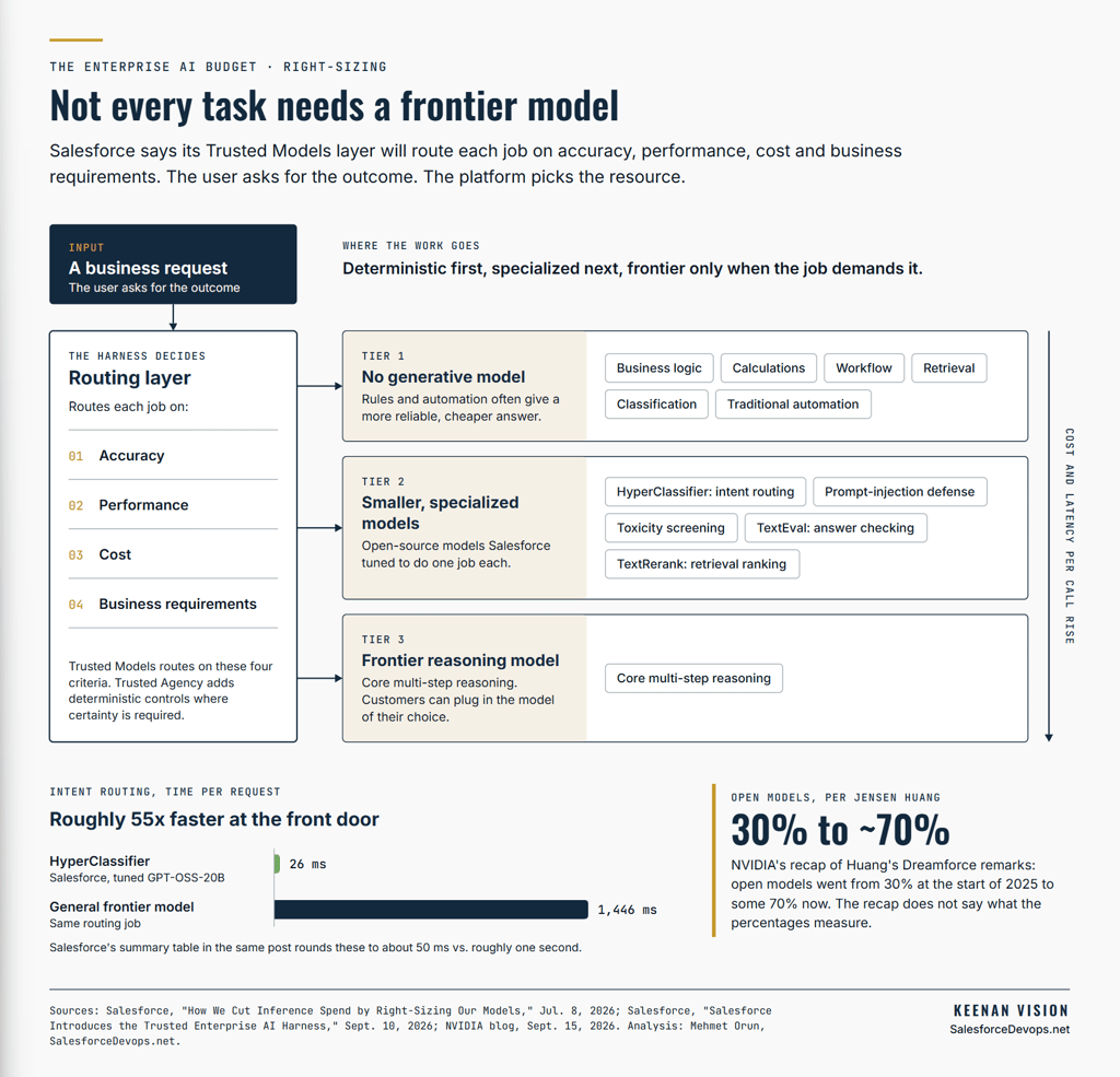 Enterprise AI budget right-sizing: Salesforce routes each task to rules, specialized models or frontier models by cost