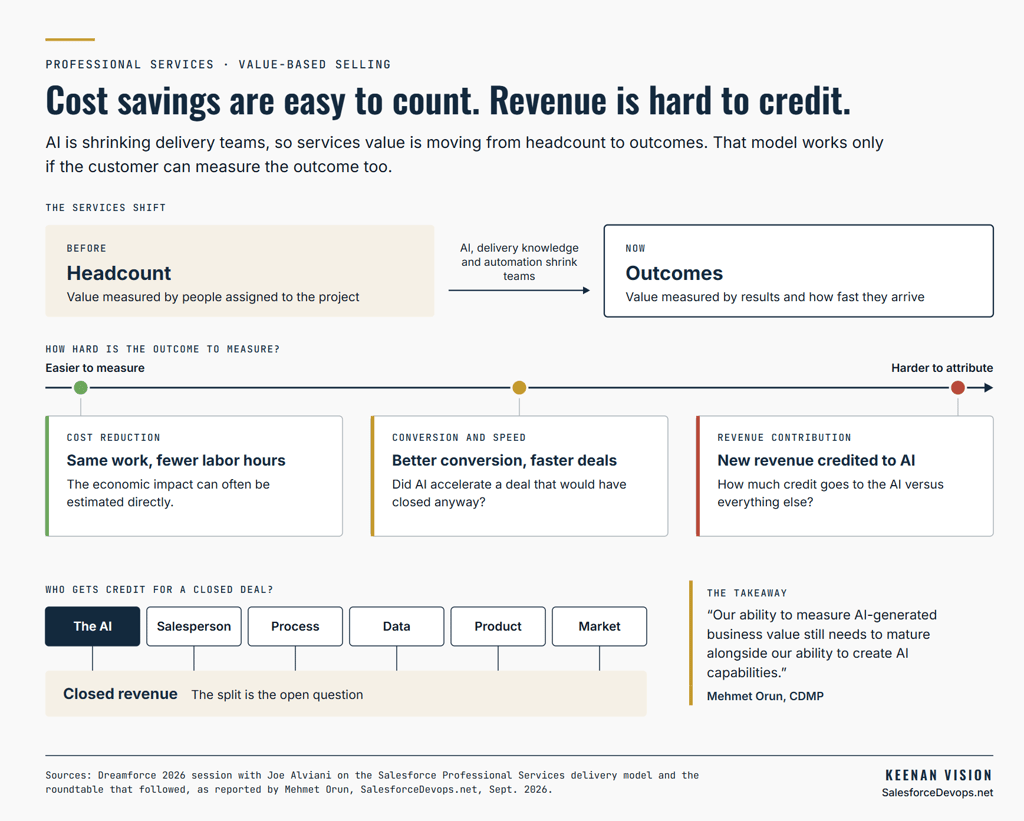 Measuring AI ROI in Salesforce professional services: cost savings are easy to count, revenue attribution is hard