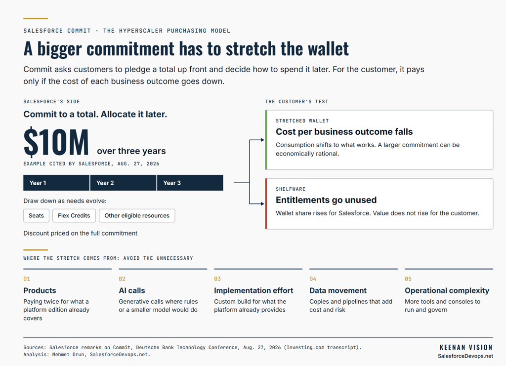 Salesforce Commit and the enterprise AI budget: a $10M three-year deal either cuts cost per outcome or becomes shelfware