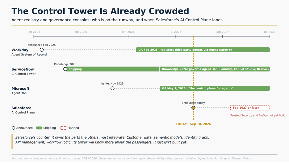 Timeline comparing AI agent control plane products from January 2025 to July 2027: Workday Agent System of Record generally available February 2026, ServiceNow AI Control Tower shipping since Knowledge 2025, Microsoft Agent 365 generally available May 1, 2026, and the Salesforce AI Control Plane announced September 10, 2026 with rollout planned for February 2027 or later.