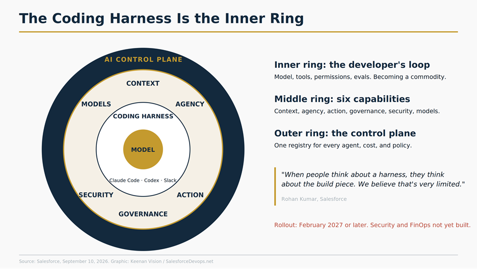 Concentric ring diagram of the Salesforce Enterprise AI Harness architecture: the model at the core, the coding harness (Claude Code, Codex, Slack) as the inner ring, the six trusted capabilities of context, agency, action, governance, security, and models in the middle ring, and the AI Control Plane as the outer ring, with a Rohan Kumar quote on why the developer definition of a harness is limited.