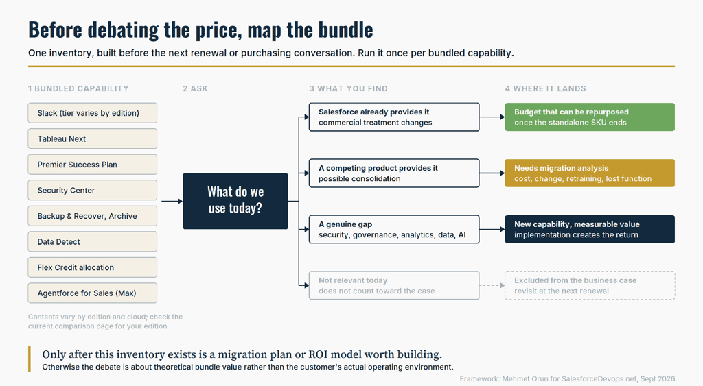 Flow diagram for mapping a Salesforce edition bundle: what do we use today, four findings, and where each capability lands