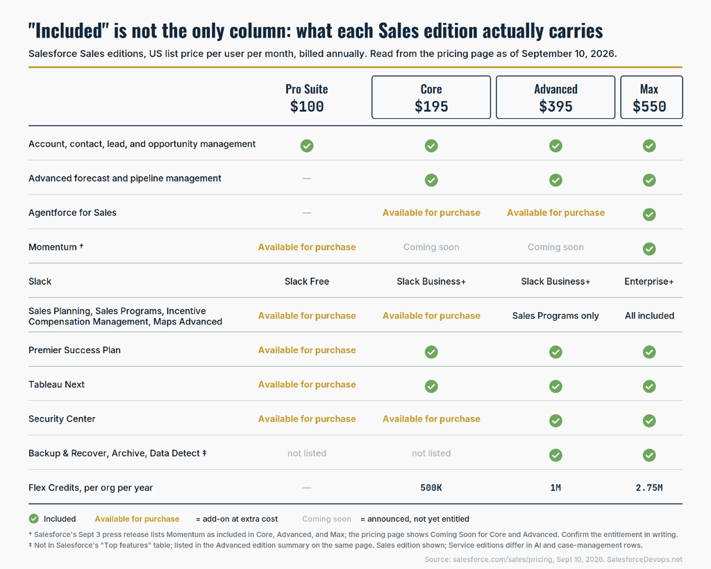 Feature matrix of Salesforce Core, Advanced and Max editions: included vs add-on capabilities, plus Flex Credits per org Title: Salesforce Sales editions compared, September 2026