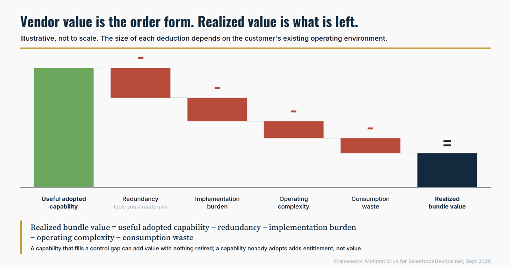 Waterfall chart of realized bundle value: adopted capability minus redundancy, implementation burden, complexity and waste