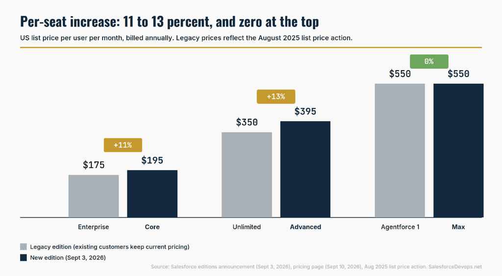 Bar chart comparing Salesforce Enterprise $175 to Core $195, Unlimited $350 to Advanced $395, and Agentforce 1 to Max at $550
